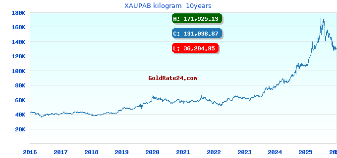 XAUPAB kilogram 10years