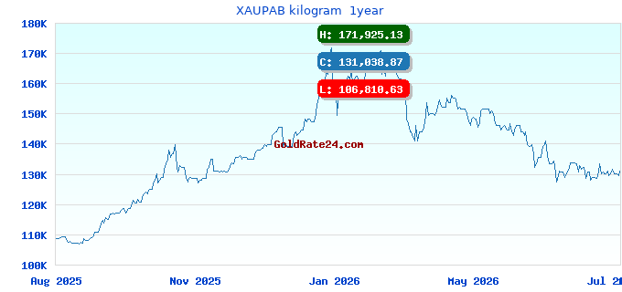 XAUPAB kilogram 1year