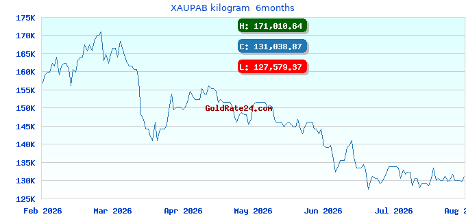 XAUPAB kilogram 6months
