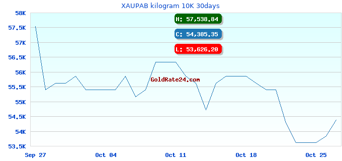 XAUPAB kilogram 10K 30days