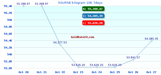 XAUPAB kilogram 10K 7days