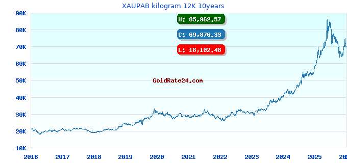 XAUPAB kilogram 12K 10years