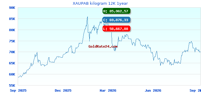 XAUPAB kilogram 12K 1year