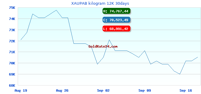 XAUPAB kilogram 12K 30days