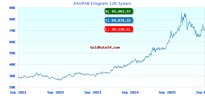 XAUPAB kilogram 12K 5years