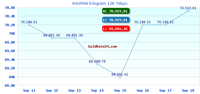 XAUPAB kilogram 12K 7days