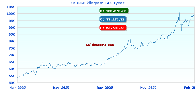 XAUPAB kilogram 14K 1year