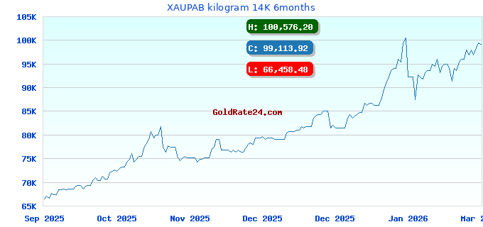 XAUPAB kilogram 14K 6months