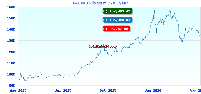 XAUPAB kilogram 22K 1year