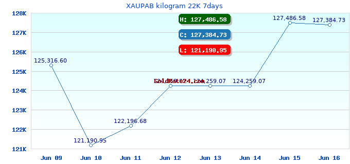 XAUPAB kilogram 22K 7days