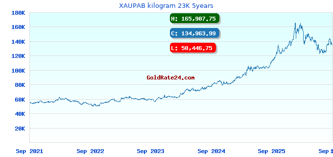 XAUPAB kilogram 23K 5years