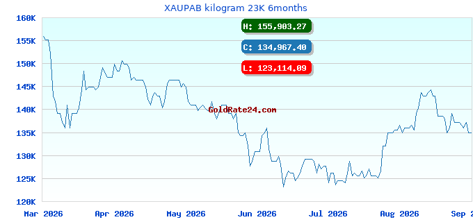 XAUPAB kilogram 23K 6months