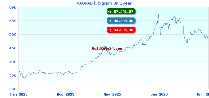 XAUPAB kilogram 8K 1year