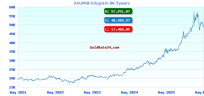 XAUPAB kilogram 8K 5years