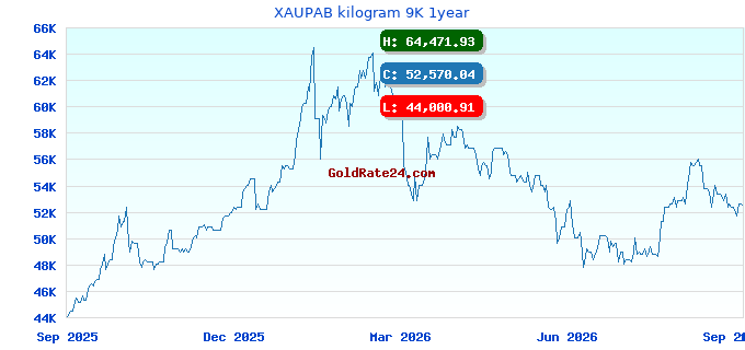 XAUPAB kilogram 9K 1year