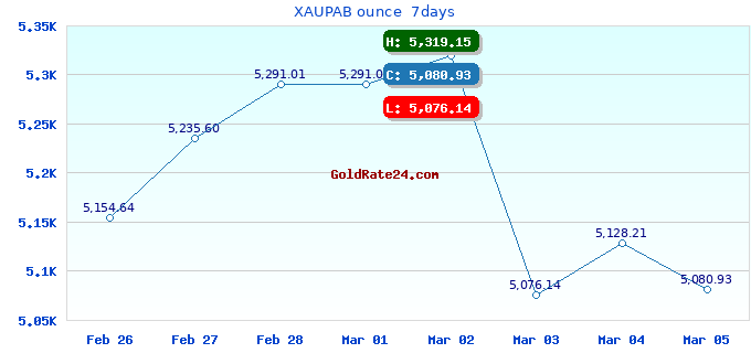 XAUPAB ounce  7days