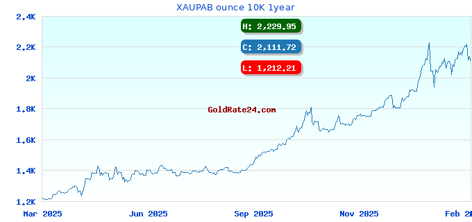 XAUPAB ounce 10K 1year