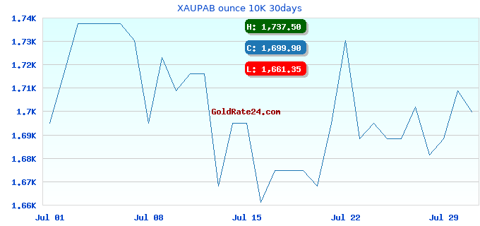 XAUPAB ounce 10K 30days