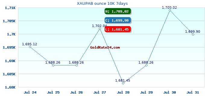 XAUPAB ounce 10K 7days