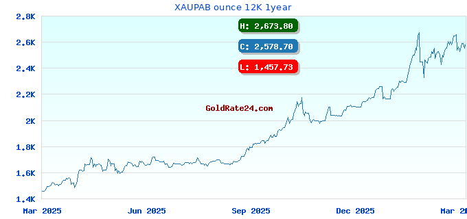 XAUPAB ounce 12K 1year