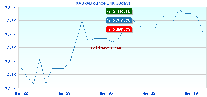 XAUPAB ounce 14K 30days
