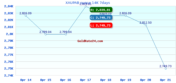 XAUPAB ounce 14K 7days