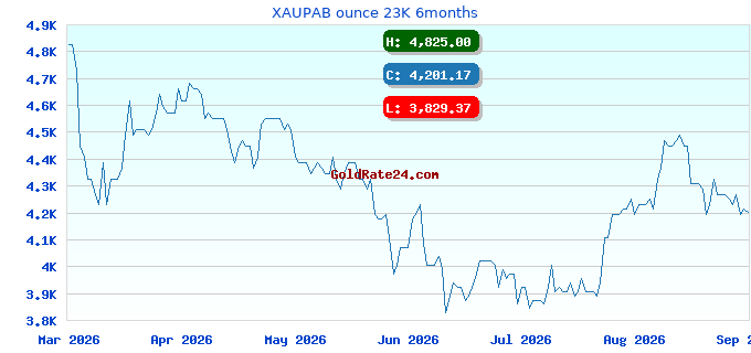 XAUPAB ounce 23K 6months
