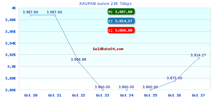 XAUPAB ounce 23K 7days