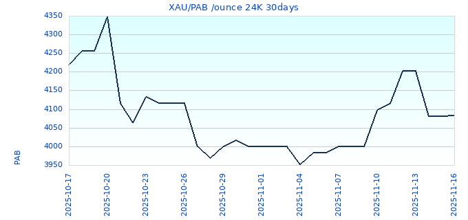 XAU/PAB /ounce 24K 30days