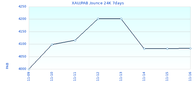 XAU/PAB /ounce 24K 7days