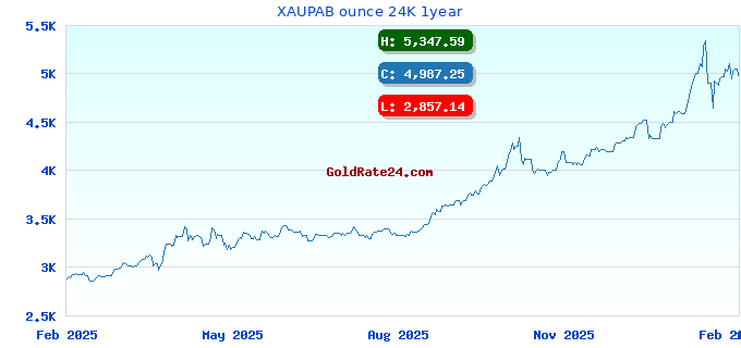 XAUPAB ounce 24K 1year