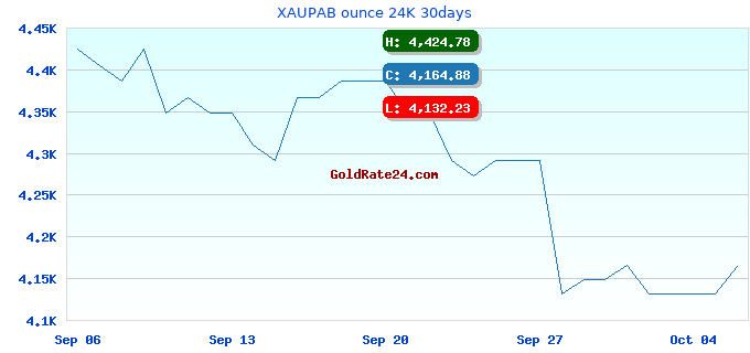 XAUPAB ounce 24K 30days