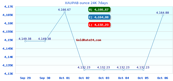 XAUPAB ounce 24K 7days
