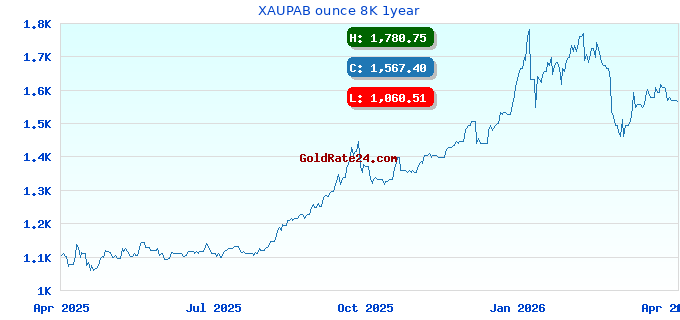 XAUPAB ounce 8K 1year
