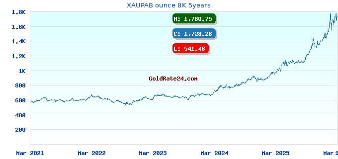 XAUPAB ounce 8K 5years