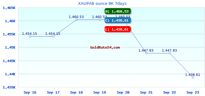 XAUPAB ounce 8K 7days