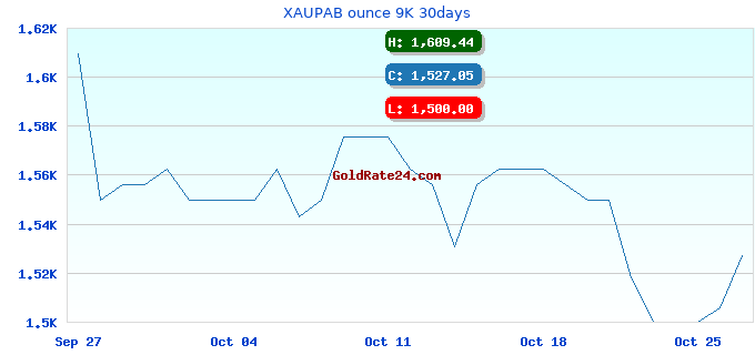 XAUPAB ounce 9K 30days