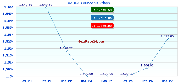 XAUPAB ounce 9K 7days