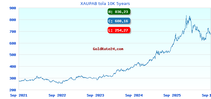 XAUPAB tola 10K 5years