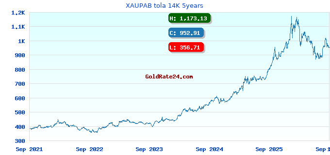 XAUPAB tola 14K 5years