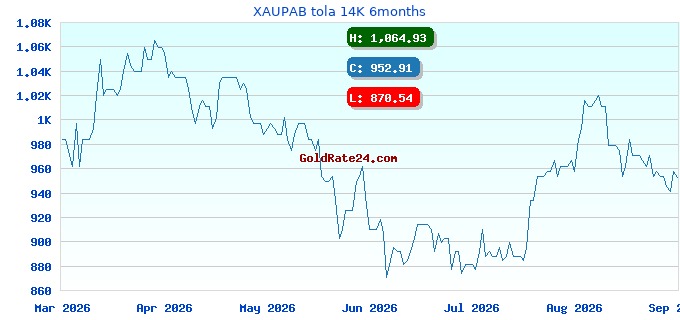 XAUPAB tola 14K 6months