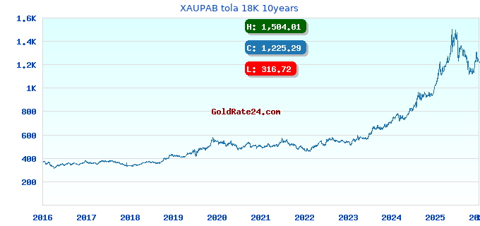 XAUPAB tola 18K 10years