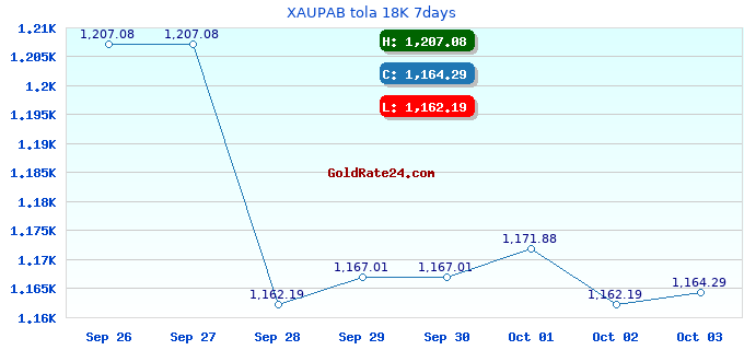 XAUPAB tola 18K 7days