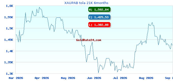XAUPAB tola 21K 6months
