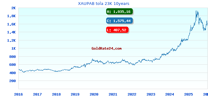 XAUPAB tola 23K 10years