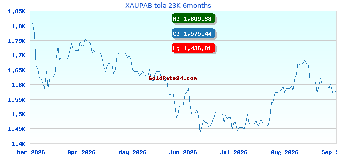 XAUPAB tola 23K 6months
