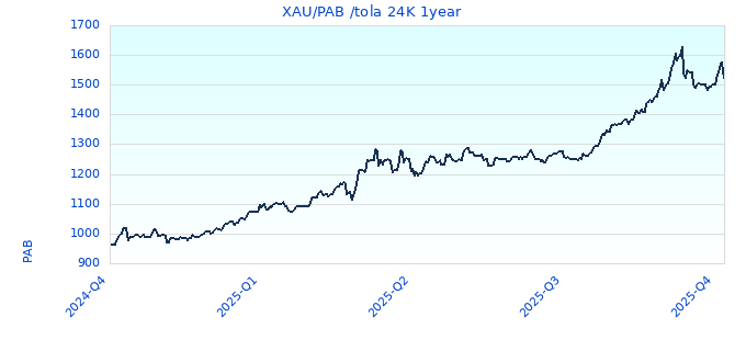XAU/PAB /tola 24K 1year
