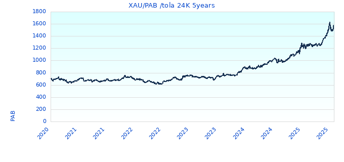 XAU/PAB /tola 24K 5years