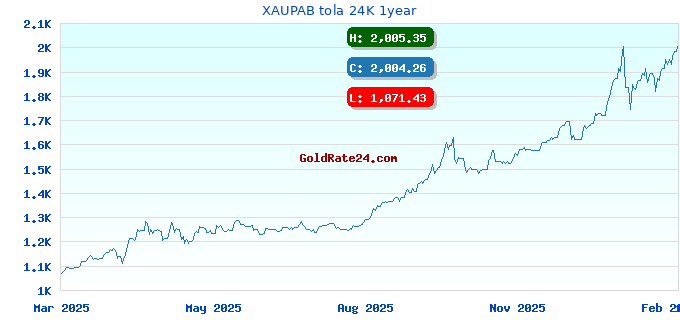 XAUPAB tola 24K 1year