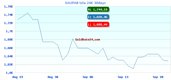 XAUPAB tola 24K 30days